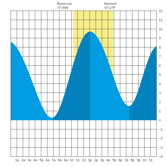 Apokak Creek Entrance tide chart for Thursday, November 28, 2024
