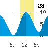 Apokak Creek Entrance tide chart for Thursday, November 28, 2024