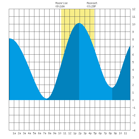 Apokak Creek Entrance tide chart for Friday, November 29, 2024