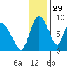 Apokak Creek Entrance tide chart for Friday, November 29, 2024