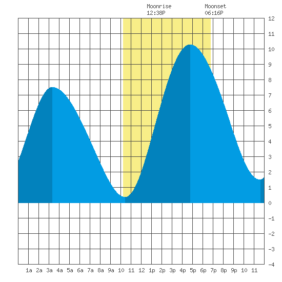 Apokak Creek Entrance tide chart for Saturday, November 2, 2024