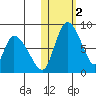 Apokak Creek Entrance tide chart for Saturday, November 2, 2024