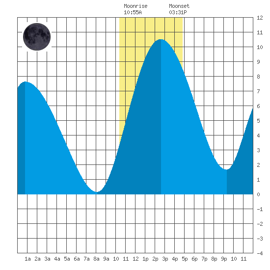 Apokak Creek Entrance tide chart for Saturday, November 30, 2024