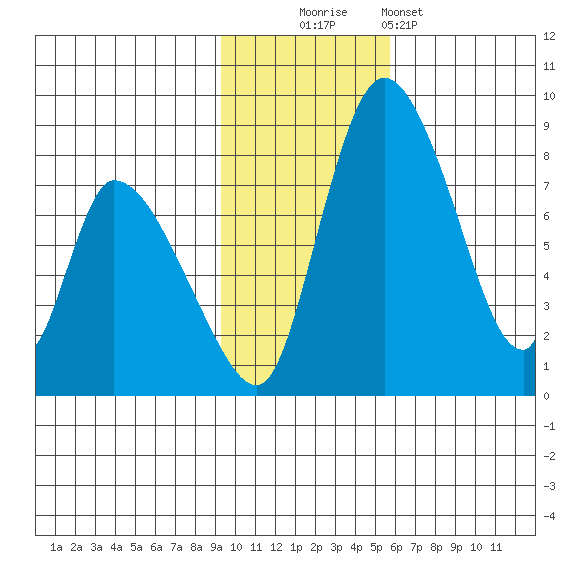 Apokak Creek Entrance tide chart for Sunday, November 3, 2024