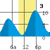 Apokak Creek Entrance tide chart for Sunday, November 3, 2024