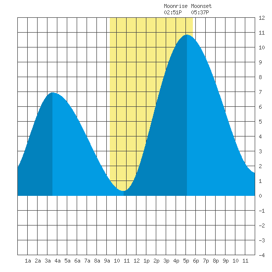 Apokak Creek Entrance tide chart for Monday, November 4, 2024