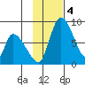 Apokak Creek Entrance tide chart for Monday, November 4, 2024