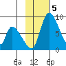 Apokak Creek Entrance tide chart for Tuesday, November 5, 2024