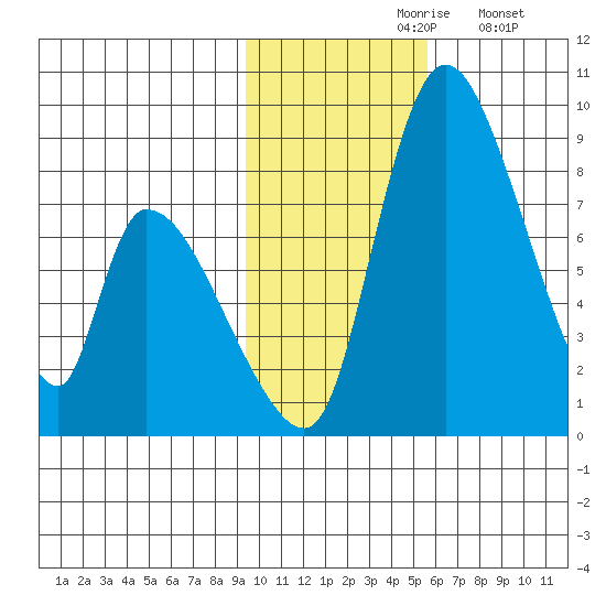 Apokak Creek Entrance tide chart for Wednesday, November 6, 2024