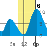 Apokak Creek Entrance tide chart for Wednesday, November 6, 2024