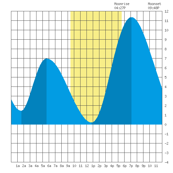Apokak Creek Entrance tide chart for Thursday, November 7, 2024