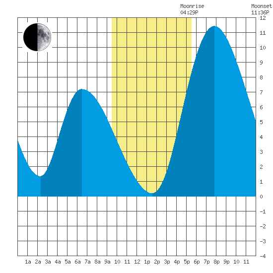Apokak Creek Entrance tide chart for Friday, November 8, 2024