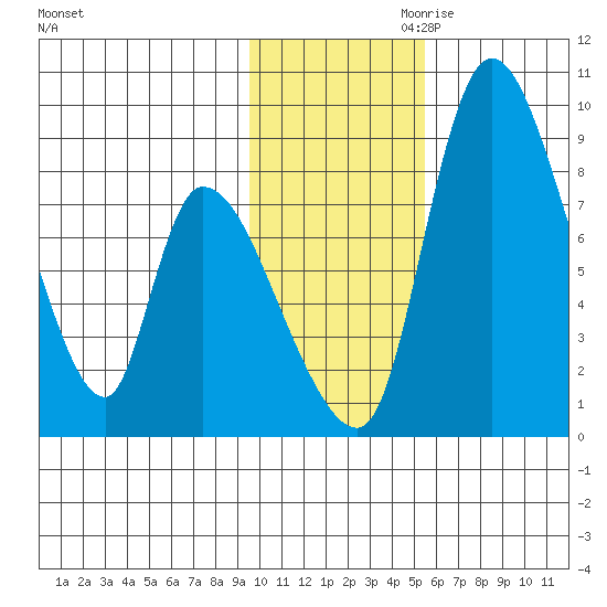 Apokak Creek Entrance tide chart for Saturday, November 9, 2024