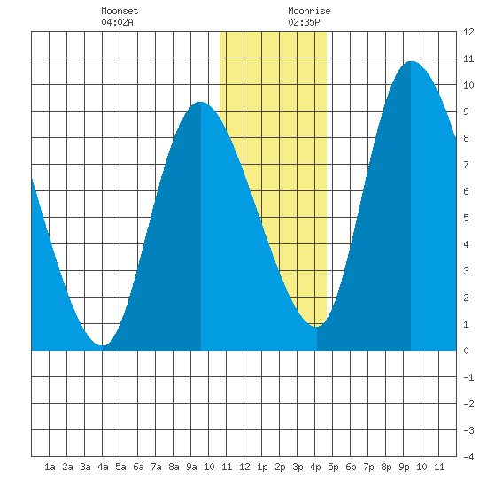 Apokak Creek Entrance tide chart for Tuesday, December 10, 2024