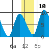 Apokak Creek Entrance tide chart for Tuesday, December 10, 2024