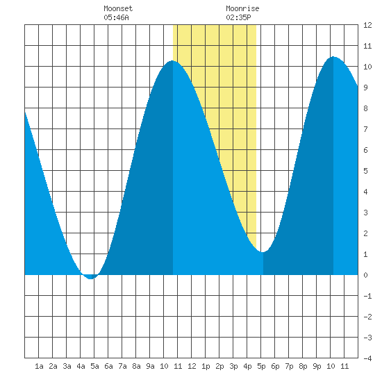 Apokak Creek Entrance tide chart for Wednesday, December 11, 2024