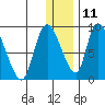 Apokak Creek Entrance tide chart for Wednesday, December 11, 2024