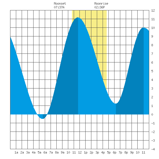 Apokak Creek Entrance tide chart for Thursday, December 12, 2024