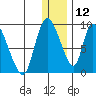 Apokak Creek Entrance tide chart for Thursday, December 12, 2024