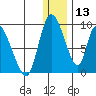Apokak Creek Entrance tide chart for Friday, December 13, 2024