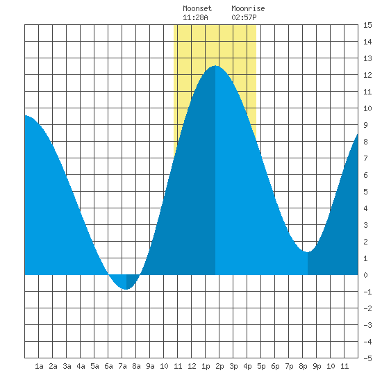 Apokak Creek Entrance tide chart for Saturday, December 14, 2024