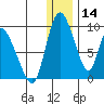 Apokak Creek Entrance tide chart for Saturday, December 14, 2024