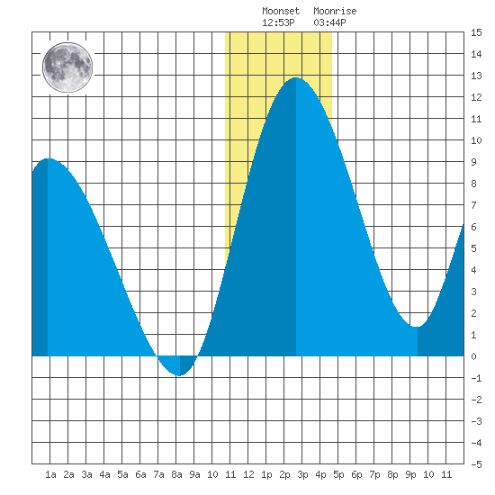 Apokak Creek Entrance tide chart for Sunday, December 15, 2024