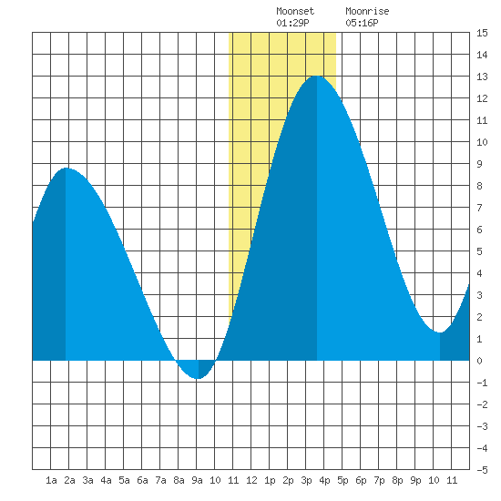 Apokak Creek Entrance tide chart for Monday, December 16, 2024