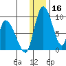 Apokak Creek Entrance tide chart for Monday, December 16, 2024