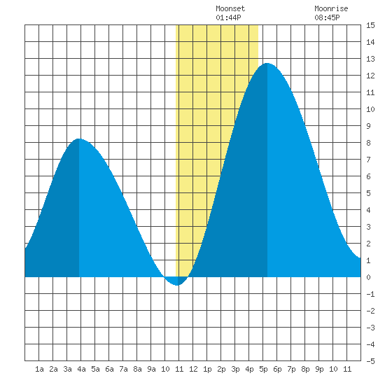 Apokak Creek Entrance tide chart for Wednesday, December 18, 2024