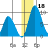 Apokak Creek Entrance tide chart for Wednesday, December 18, 2024