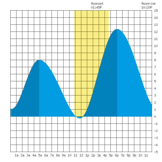 Apokak Creek Entrance tide chart for Thursday, December 19, 2024