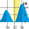 Apokak Creek Entrance tide chart for Thursday, December 19, 2024