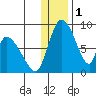 Apokak Creek Entrance tide chart for Sunday, December 1, 2024