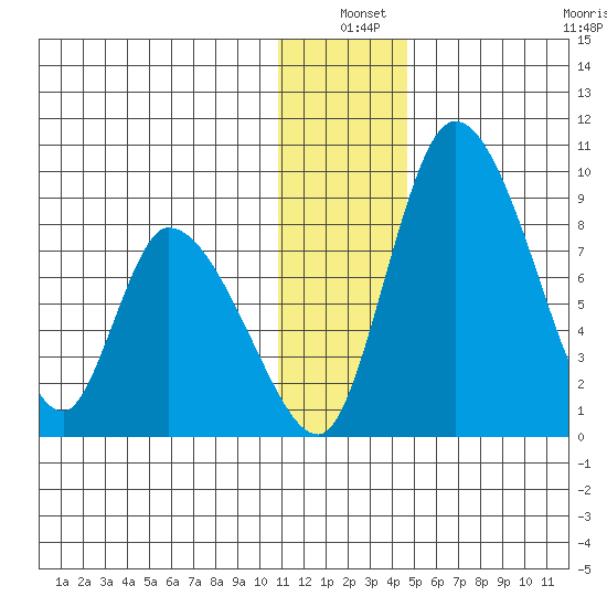 Apokak Creek Entrance tide chart for Friday, December 20, 2024