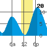 Apokak Creek Entrance tide chart for Friday, December 20, 2024