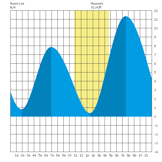 Apokak Creek Entrance tide chart for Saturday, December 21, 2024
