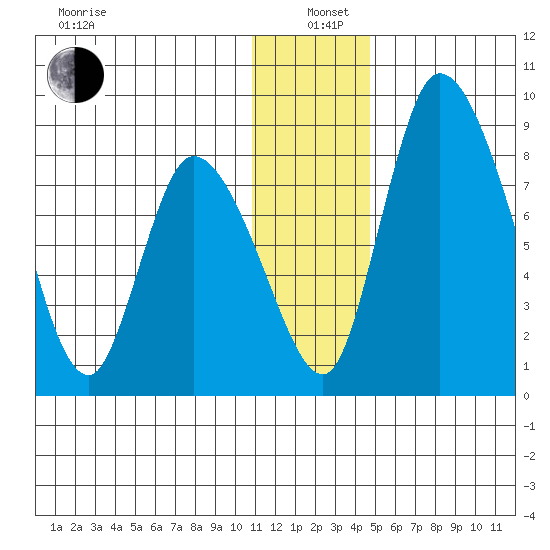 Apokak Creek Entrance tide chart for Sunday, December 22, 2024