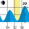 Apokak Creek Entrance tide chart for Sunday, December 22, 2024