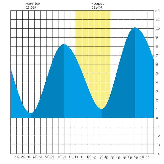 Apokak Creek Entrance tide chart for Monday, December 23, 2024