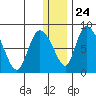 Apokak Creek Entrance tide chart for Tuesday, December 24, 2024