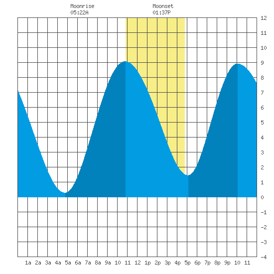 Apokak Creek Entrance tide chart for Wednesday, December 25, 2024
