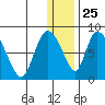 Apokak Creek Entrance tide chart for Wednesday, December 25, 2024