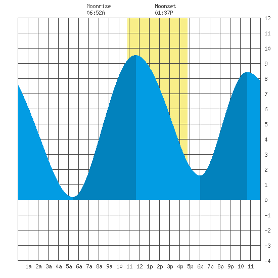 Apokak Creek Entrance tide chart for Thursday, December 26, 2024