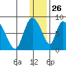 Apokak Creek Entrance tide chart for Thursday, December 26, 2024
