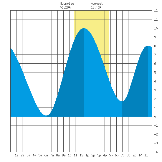 Apokak Creek Entrance tide chart for Friday, December 27, 2024