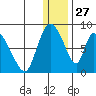 Apokak Creek Entrance tide chart for Friday, December 27, 2024
