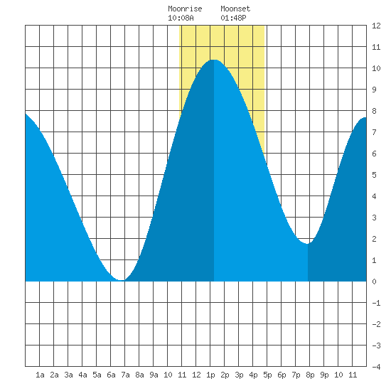 Apokak Creek Entrance tide chart for Saturday, December 28, 2024