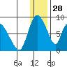 Apokak Creek Entrance tide chart for Saturday, December 28, 2024