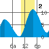 Apokak Creek Entrance tide chart for Monday, December 2, 2024